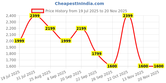 tatacliq.com Reebok Men's Ree Lax Beige Running Shoes reebok Price History Graph from 19 Jul 2025 to 19 Nov 2025