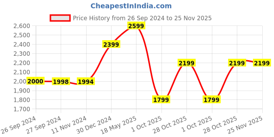 tatacliq.com Reebok Men's Ree Lax Black Running Shoes reebok Price History Graph from 26 Sep 2024 to 25 Nov 2025