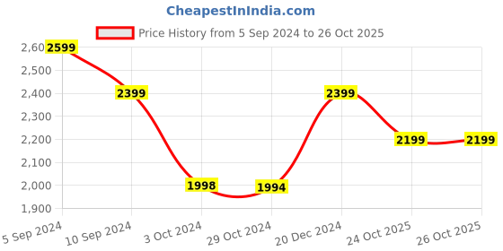 tatacliq.com Reebok Men's Ree Lax Black Running Shoes reebok Price History Graph from 5 Sep 2024 to 25 Oct 2025