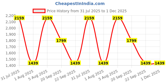 tatacliq.com Reebok Men's REEBOK CANTON RUNNER Grey Running Shoes reebok Price History Graph from 31 Jul 2025 to 30 Nov 2025