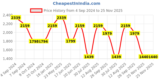 tatacliq.com Reebok Men's REEBOK GENESIS RUNNER Grey Running Shoes reebok Price History Graph from 4 Sep 2024 to 25 Nov 2025