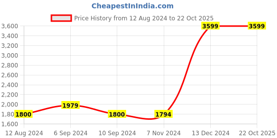 tatacliq.com Reebok Men's Retromed Black Slides reebok Price History Graph from 12 Aug 2024 to 21 Oct 2025
