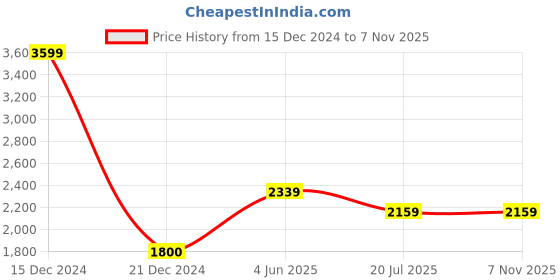 tatacliq.com Reebok Men's Retromed Black Slides reebok Price History Graph from 15 Dec 2024 to 6 Nov 2025