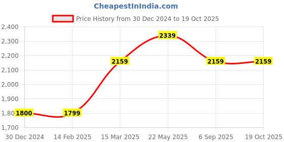 tatacliq.com Reebok Men's Retromed Black Slides reebok Price History Graph from 30 Dec 2024 to 17 Oct 2025