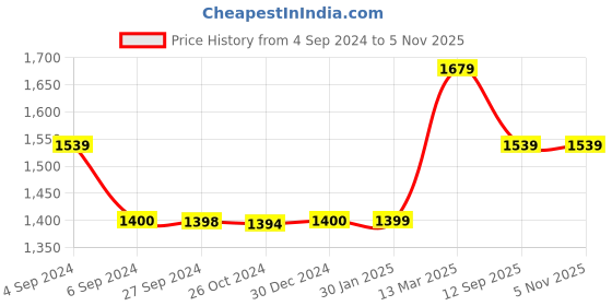 tatacliq.com Reebok Men's Rewind Black Floater Sandals reebok Price History Graph from 4 Sep 2024 to 4 Nov 2025