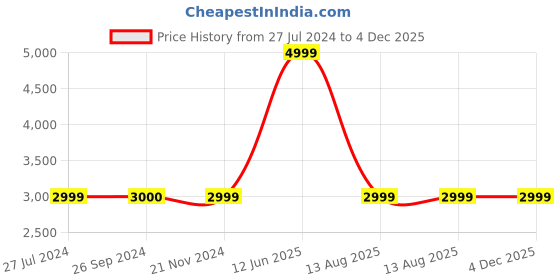 tatacliq.com Reebok Men's Rewind Run Black Running Shoes reebok Price History Graph from 27 Jul 2024 to 4 Dec 2025