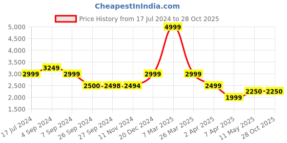 tatacliq.com Reebok Men's Rewind Run Black Running Shoes reebok Price History Graph from 17 Jul 2024 to 28 Oct 2025