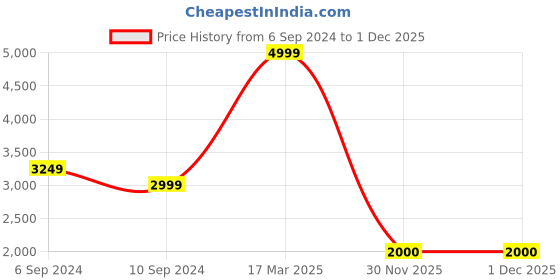 tatacliq.com Reebok Men's Rewind Run Black Running Shoes reebok Price History Graph from 6 Sep 2024 to 1 Dec 2025