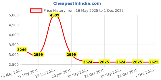 tatacliq.com Reebok Men's Rewind Run Black Running Shoes reebok Price History Graph from 16 May 2025 to 30 Nov 2025