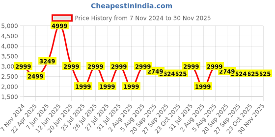 tatacliq.com Reebok Men's Rewind Run Black Running Shoes reebok Price History Graph from 7 Nov 2024 to 30 Nov 2025