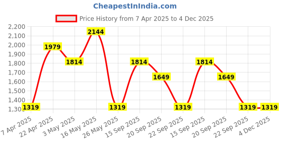 tatacliq.com Reebok Men's Ride Runner LP Black Running Shoes reebok Price History Graph from 7 Apr 2025 to 4 Dec 2025