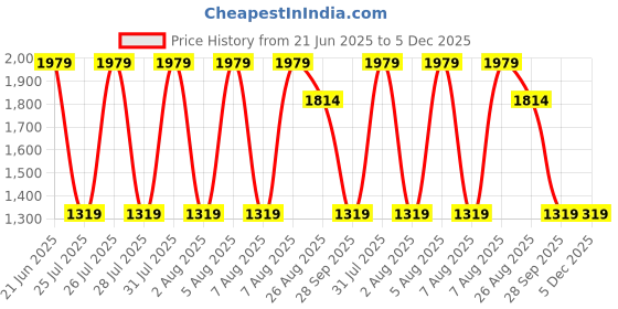 tatacliq.com Reebok Men's Ride Runner LP Black Running Shoes reebok Price History Graph from 21 Jun 2025 to 5 Dec 2025