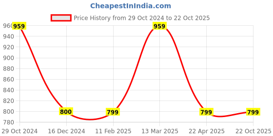 tatacliq.com Reebok Men's Ridge Blue Flip Flops reebok Price History Graph from 29 Oct 2024 to 21 Oct 2025