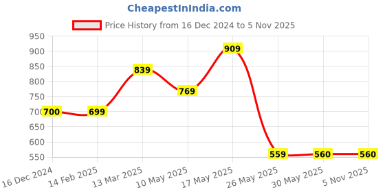 tatacliq.com Reebok Men's Ridge Flip Black Flip Flops reebok Price History Graph from 16 Dec 2024 to 3 Nov 2025