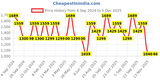 tatacliq.com Reebok Men's Ripple Ignite Black Running Shoes reebok Price History Graph from 4 Sep 2024 to 4 Dec 2025