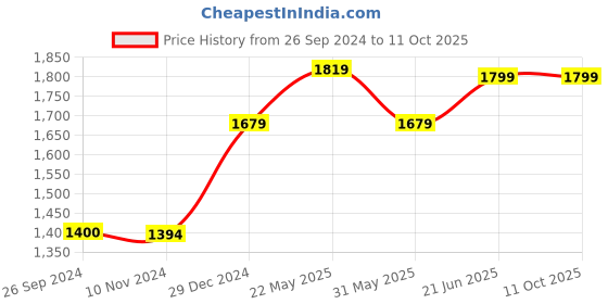 tatacliq.com Reebok Men's Ripple Ignite Black Running Shoes reebok Price History Graph from 26 Sep 2024 to 11 Oct 2025