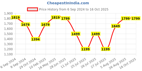 tatacliq.com Reebok Men's Ripple Ignite Black Running Shoes reebok Price History Graph from 6 Sep 2024 to 16 Oct 2025