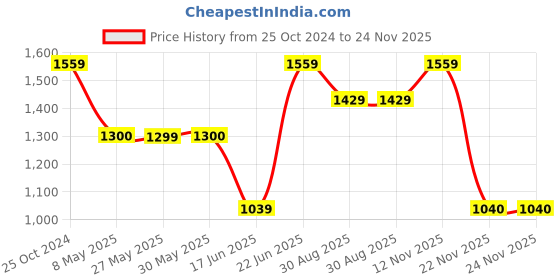 tatacliq.com Reebok Men's Ripple Ignite Black Running Shoes reebok Price History Graph from 25 Oct 2024 to 23 Nov 2025