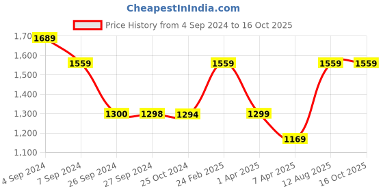 tatacliq.com Reebok Men's Ripple Ignite Grey Running Shoes reebok Price History Graph from 4 Sep 2024 to 16 Oct 2025