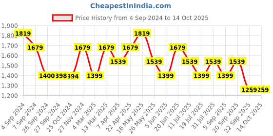 tatacliq.com Reebok Men's Ripple Ignite Grey Running Shoes reebok Price History Graph from 4 Sep 2024 to 13 Oct 2025