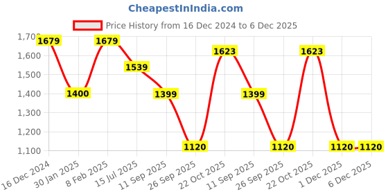 tatacliq.com Reebok Men's Ripple Ignite Grey Running Shoes reebok Price History Graph from 16 Dec 2024 to 5 Dec 2025