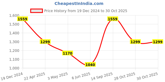 tatacliq.com Reebok Men's Ripple Ignite Grey Running Shoes reebok Price History Graph from 19 Dec 2024 to 30 Oct 2025