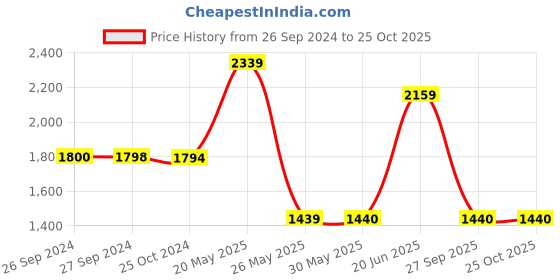 tatacliq.com Reebok Men's Road rider Black Running Shoes reebok Price History Graph from 26 Sep 2024 to 25 Oct 2025