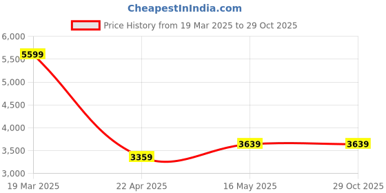 tatacliq.com Reebok Men's Road Rug Grey Running Shoes reebok Price History Graph from 19 Mar 2025 to 29 Oct 2025
