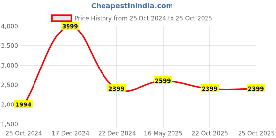 tatacliq.com Reebok Men's Roadsign Cross Black Running Shoes reebok Price History Graph from 25 Oct 2024 to 25 Oct 2025