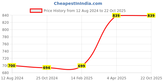 tatacliq.com Reebok Men's Robb Flip PRO Teal Blue Flip Flops reebok Price History Graph from 12 Aug 2024 to 21 Oct 2025