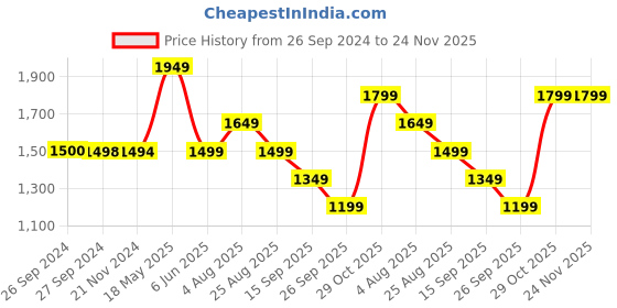 tatacliq.com Reebok Men's ROCKFIELD Charcoal Grey Running Shoes reebok Price History Graph from 26 Sep 2024 to 24 Nov 2025