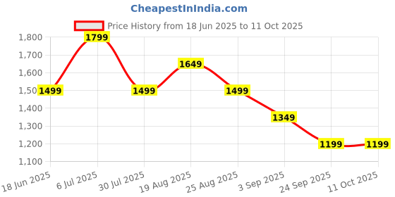 tatacliq.com Reebok Men's ROCKFIELD Charcoal Grey Running Shoes reebok Price History Graph from 18 Jun 2025 to 10 Oct 2025
