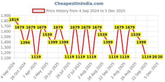 tatacliq.com Reebok Men's ROCKFIELD Navy Running Shoes reebok Price History Graph from 4 Sep 2024 to 5 Dec 2025