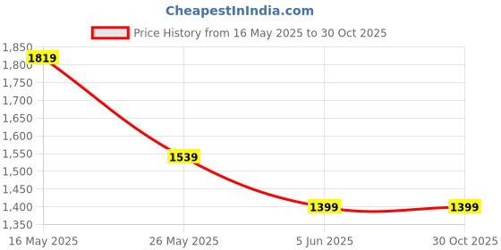 tatacliq.com Reebok Men's ROCKFIELD Navy Running Shoes reebok Price History Graph from 16 May 2025 to 30 Oct 2025