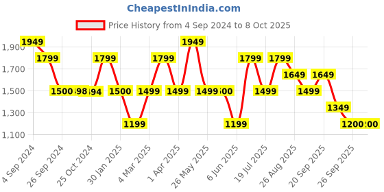 tatacliq.com Reebok Men's Rockfield renew Black Running Shoes reebok Price History Graph from 4 Sep 2024 to 8 Oct 2025