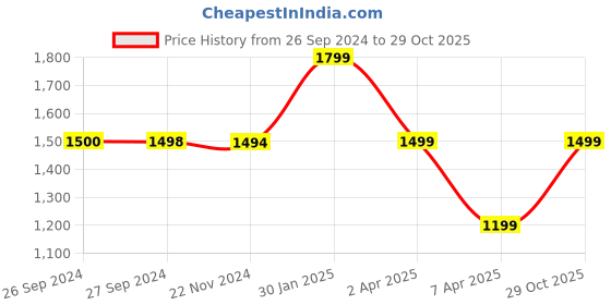 tatacliq.com Reebok Men's Rout 2 Black Running Shoes reebok Price History Graph from 26 Sep 2024 to 29 Oct 2025