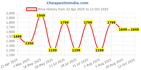 tatacliq.com Reebok Men's Rout 2 Black Running Shoes reebok Price History Graph from 22 Apr 2025 to 12 Oct 2025