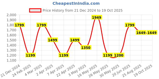tatacliq.com Reebok Men's Rout 2 Blue Running Shoes reebok Price History Graph from 21 Dec 2024 to 18 Oct 2025