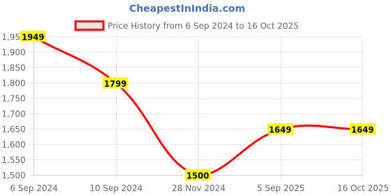 tatacliq.com Reebok Men's Rout 2 Grey Running Shoes reebok Price History Graph from 6 Sep 2024 to 15 Oct 2025