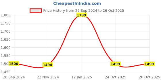 tatacliq.com Reebok Men's Rout 2 Grey Running Shoes reebok Price History Graph from 26 Sep 2024 to 26 Oct 2025