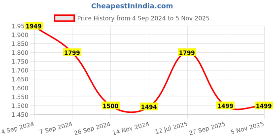 tatacliq.com Reebok Men's Rout 2 Grey Running Shoes reebok Price History Graph from 4 Sep 2024 to 4 Nov 2025