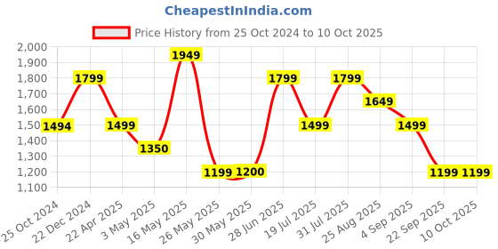 tatacliq.com Reebok Men's Rout 2 Grey Running Shoes reebok Price History Graph from 25 Oct 2024 to 9 Oct 2025
