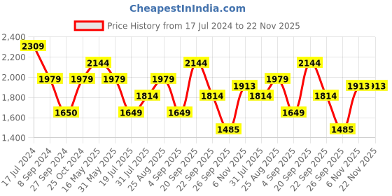 tatacliq.com Reebok Men's Rout 2 White Running Shoes reebok Price History Graph from 17 Jul 2024 to 22 Nov 2025