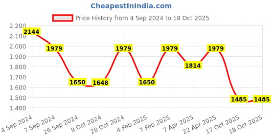tatacliq.com Reebok Men's Rout 2 White Running Shoes reebok Price History Graph from 4 Sep 2024 to 18 Oct 2025