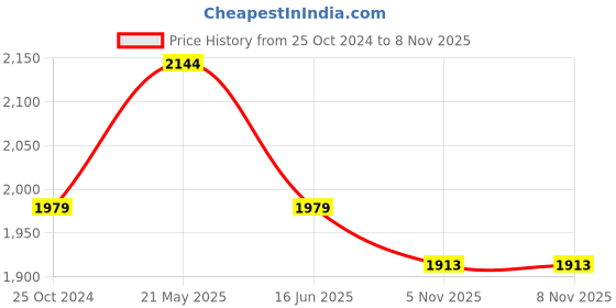 tatacliq.com Reebok Men's Rout 2 White Running Shoes reebok Price History Graph from 25 Oct 2024 to 7 Nov 2025
