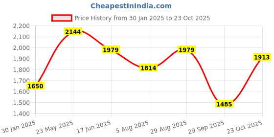 tatacliq.com Reebok Men's Rout 2 White Running Shoes reebok Price History Graph from 30 Jan 2025 to 23 Oct 2025