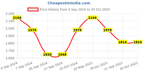 tatacliq.com Reebok Men's Rout 2.0 M Green Running Shoes reebok Price History Graph from 4 Sep 2024 to 30 Oct 2025
