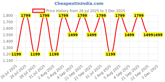 tatacliq.com Reebok Men's ROUT2 M Navy Running Shoes reebok Price History Graph from 26 Jul 2025 to 2 Dec 2025