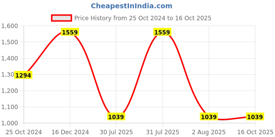 tatacliq.com Reebok Men's Rout2 Navy Running Shoes reebok Price History Graph from 25 Oct 2024 to 15 Oct 2025