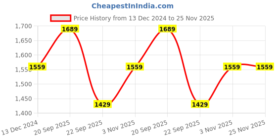 tatacliq.com Reebok Men's Rout2 Navy Running Shoes reebok Price History Graph from 13 Dec 2024 to 24 Nov 2025